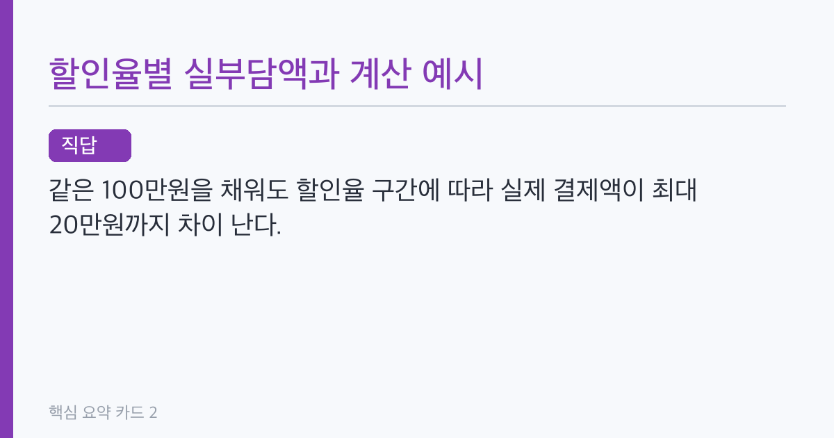 지역사랑상품권 할인율 지역별 차이, 수도권 10%부터 최대 20%까지